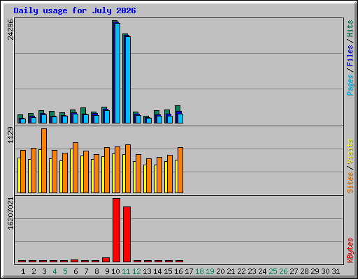 Daily usage for July 2026