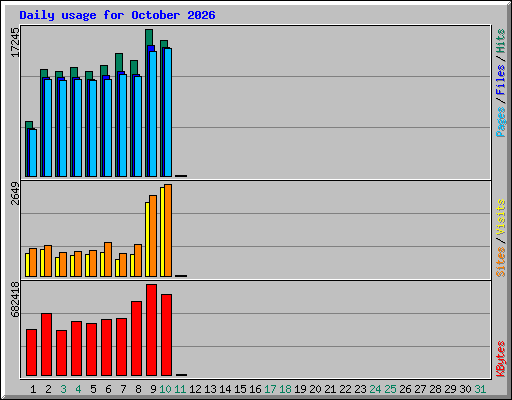 Daily usage for October 2026