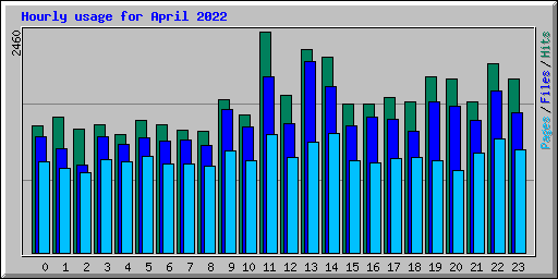 Hourly usage for April 2022