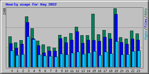 Hourly usage for May 2022