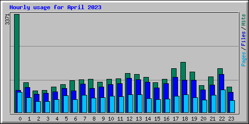 Hourly usage for April 2023