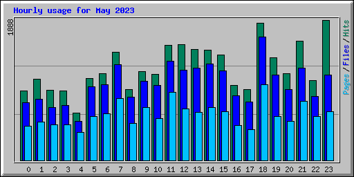 Hourly usage for May 2023