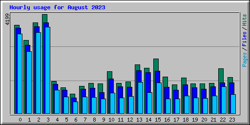 Hourly usage for August 2023