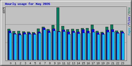 Hourly usage for May 2026