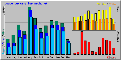 Usage summary for ncoh.net